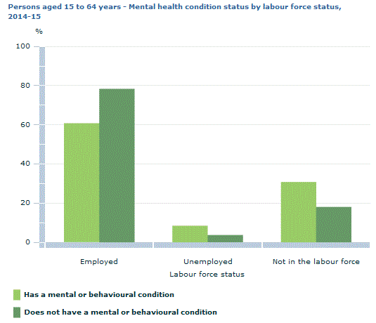 Graph Image for Persons aged 15 to 64 years - Mental health condition status by labour force status, 2014-15